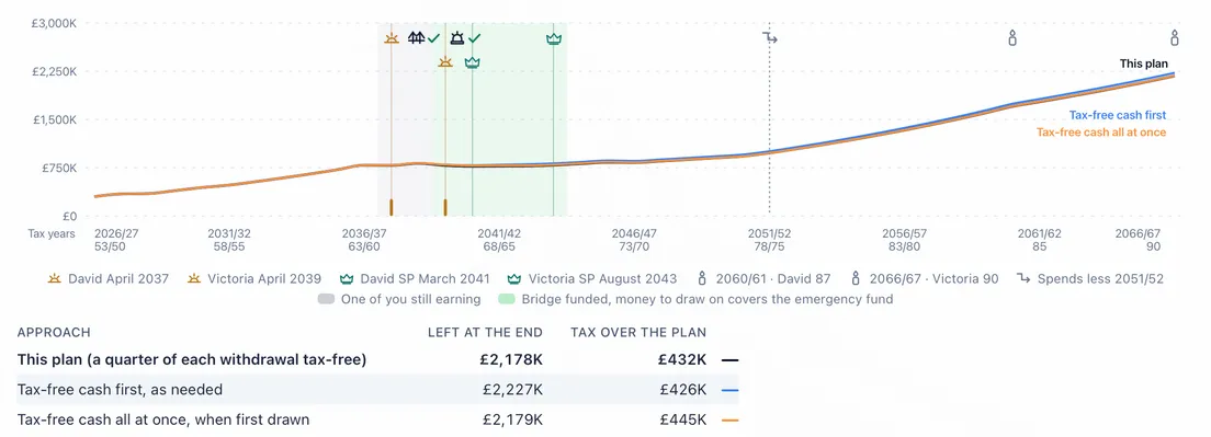 Withdrawal approaches: three lines for three ways of drawing the pension, with a table of what each leaves and pays in tax