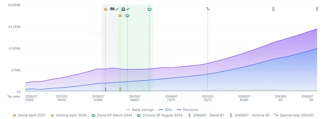 Assets over time: bank savings, ISAs, pensions and taxable investments stacked by year