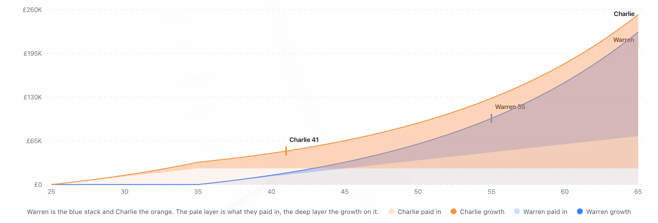 Compounding over time: two savers’ pots growing from age twenty-five to sixty-five, paid in and growth shown as layers