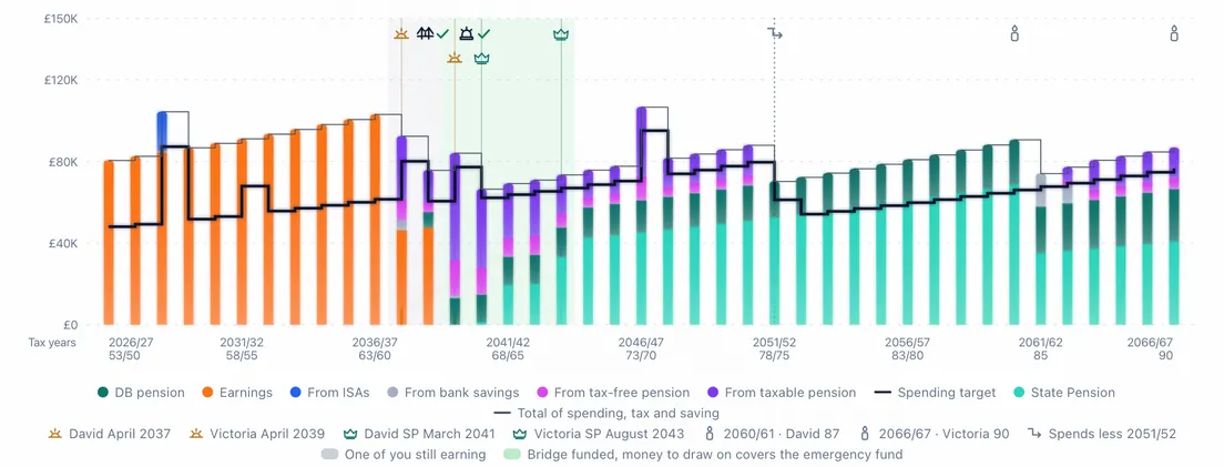 How spending is funded: earnings, then pots and the State Pension stacked by year against the spending target