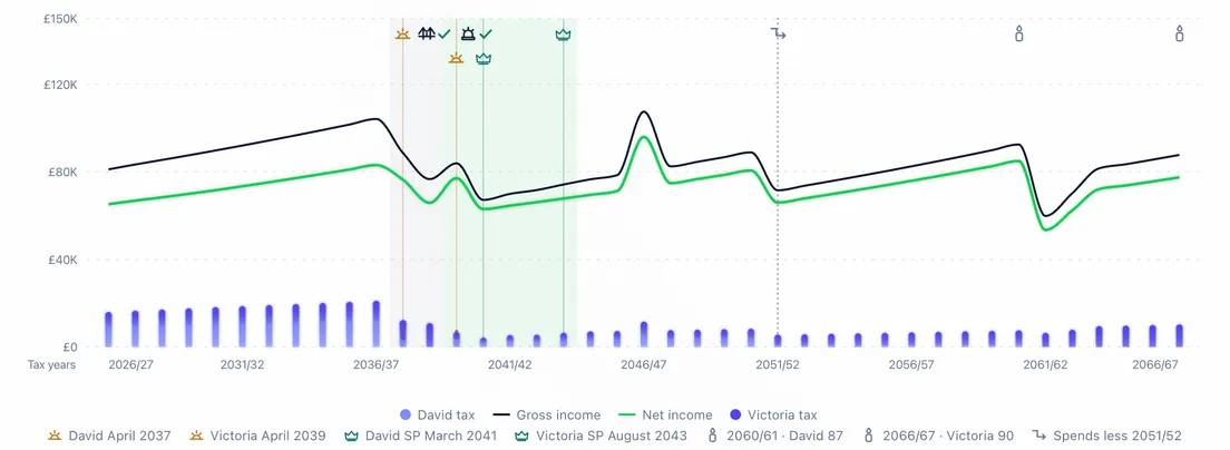 Income and tax: gross and net income lines with each person’s tax as bars beneath